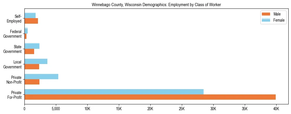 Horizontal bar chart showing employment distribution by class of worker and gender in Winnebago County, Wisconsin, based on 2023 ACS data.