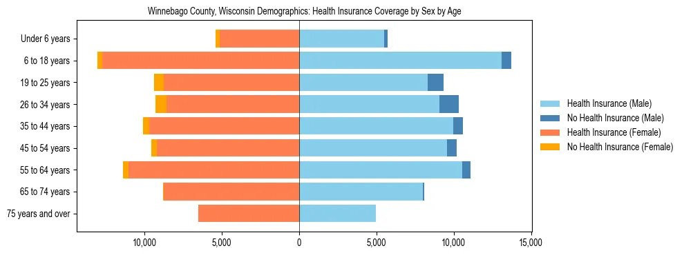 Pyramid chart showing health insurance coverage by age and sex in Winnebago County, Wisconsin.
