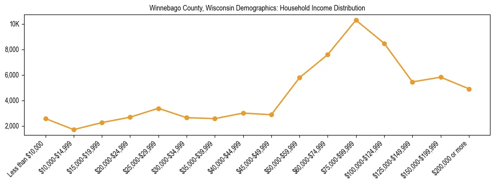 Horizontal bar chart showing household income distribution in Winnebago County, Wisconsin.