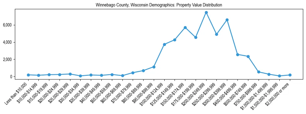 Line chart showing the distribution of property values for owner-occupied housing units in Winnebago County, Wisconsin.