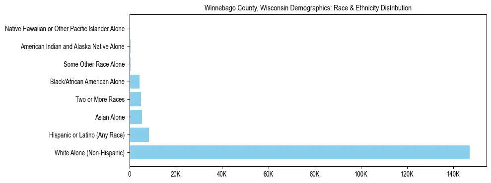 Race and Ethnicity Distribution Chart for Winnebago County, Wisconsin