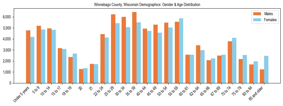 Bar chart showing the population distribution of Winnebago County, Wisconsin by age group and gender, based on 2023 ACS data.