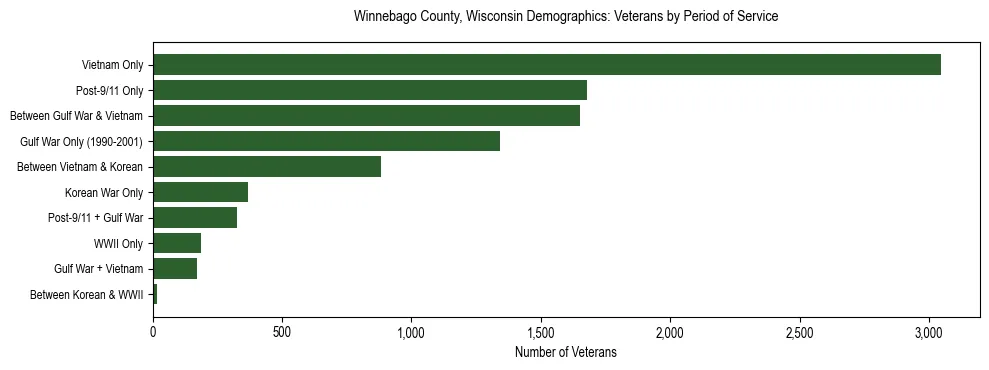 Horizontal bar chart showing veteran distribution by period of military service in Winnebago County, Wisconsin, based on 2023 ACS data.