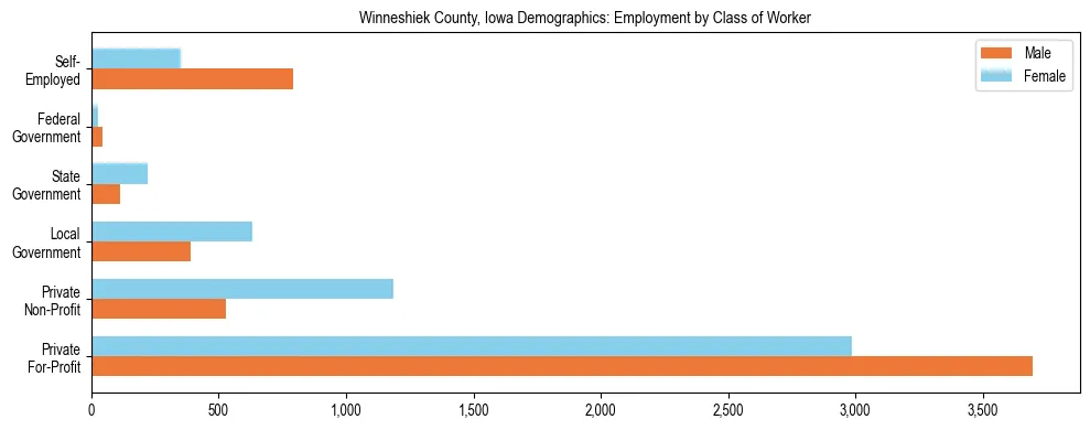 Horizontal bar chart showing employment distribution by class of worker and gender in Winneshiek County, Iowa, based on 2023 ACS data.
