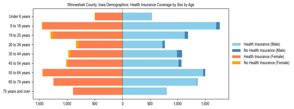 Pyramid chart showing health insurance coverage by age and sex in Winneshiek County, Iowa.