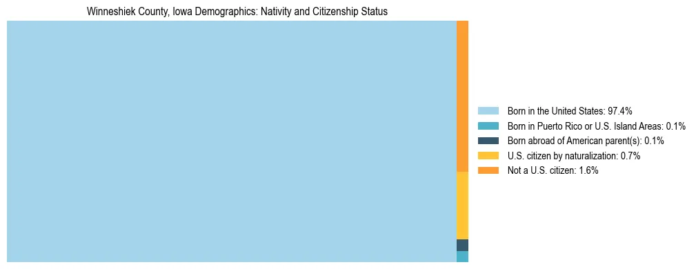 Treemap showing the population distribution by nativity and citizenship status in Winneshiek County, Iowa based on U.S. Census data.