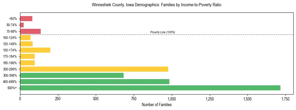 Horizontal bar chart showing family distribution by income-to-poverty ratio in Winneshiek County, Iowa, based on 2023 ACS data.