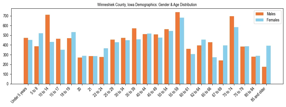 Bar chart showing the population distribution of Winneshiek County, Iowa by age group and gender, based on 2023 ACS data.