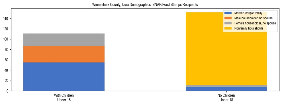 Stacked bar chart showing SNAP/Food Stamps recipient household composition by presence of children under 18 in Winneshiek County, Iowa, based on 2023 ACS data.
