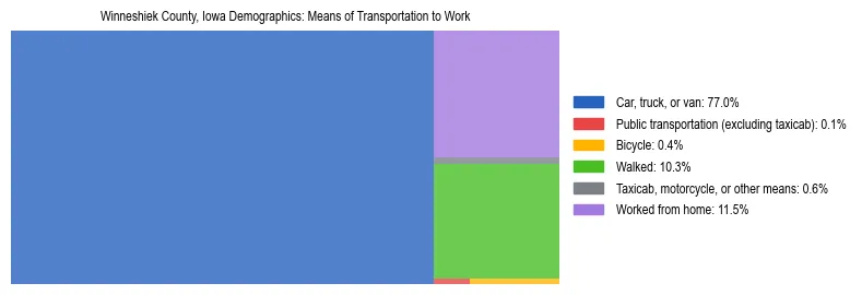 Treemap showing means of transportation to work distribution in Winneshiek County, Iowa.