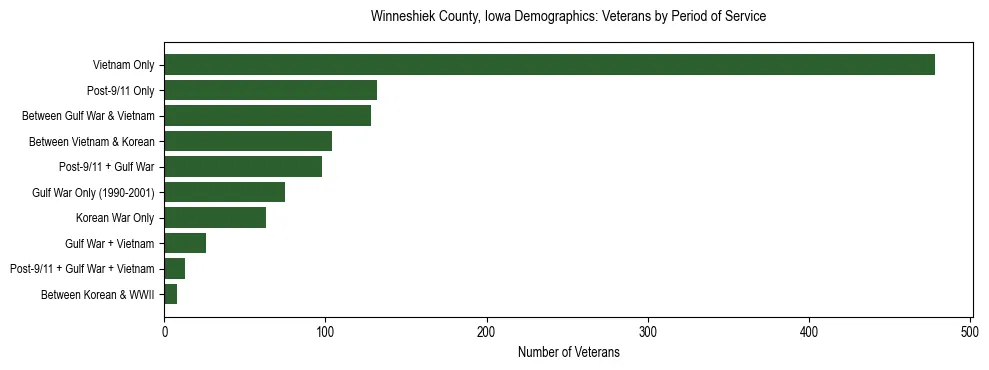 Horizontal bar chart showing veteran distribution by period of military service in Winneshiek County, Iowa, based on 2023 ACS data.