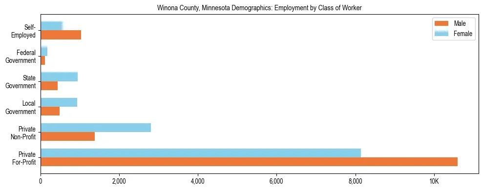 Horizontal bar chart showing employment distribution by class of worker and gender in Winona County, Minnesota, based on 2023 ACS data.