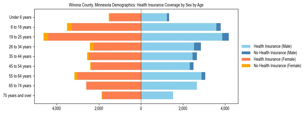 Pyramid chart showing health insurance coverage by age and sex in Winona County, Minnesota.