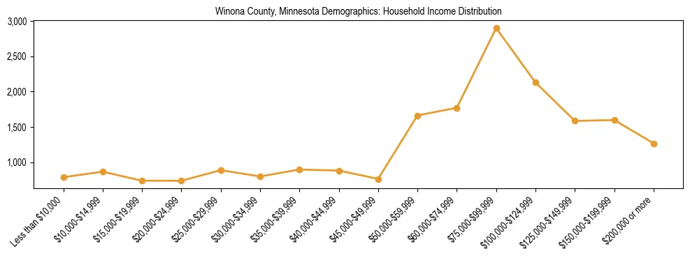Horizontal bar chart showing household income distribution in Winona County, Minnesota.
