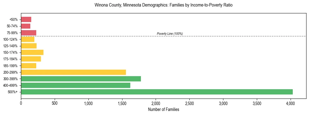 Horizontal bar chart showing family distribution by income-to-poverty ratio in Winona County, Minnesota, based on 2023 ACS data.