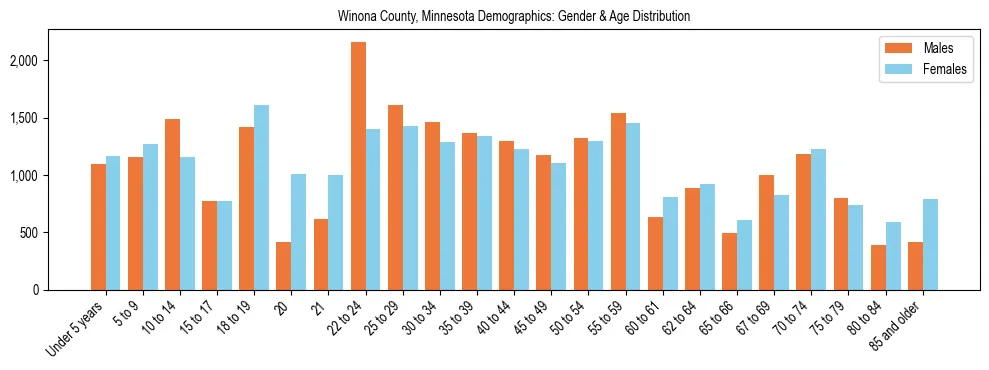 Bar chart showing the population distribution of Winona County, Minnesota by age group and gender, based on 2023 ACS data.