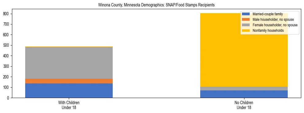 Stacked bar chart showing SNAP/Food Stamps recipient household composition by presence of children under 18 in Winona County, Minnesota, based on 2023 ACS data.