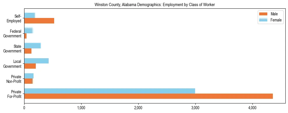 Horizontal bar chart showing employment distribution by class of worker and gender in Winston County, Alabama, based on 2023 ACS data.