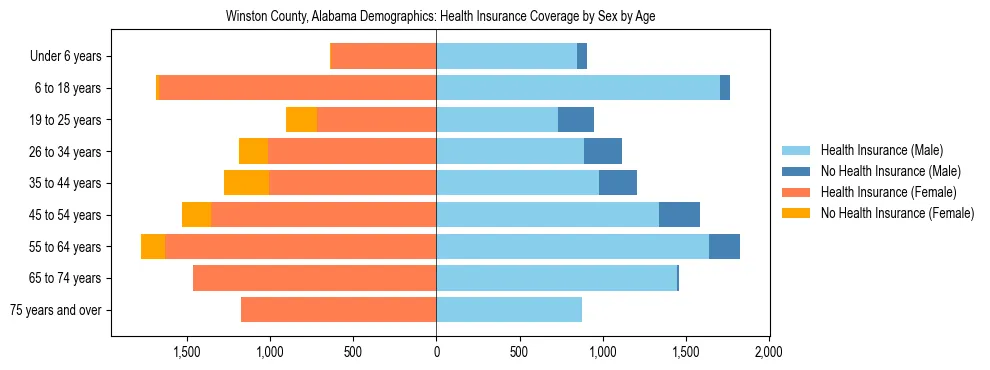 Pyramid chart showing health insurance coverage by age and sex in Winston County, Alabama.