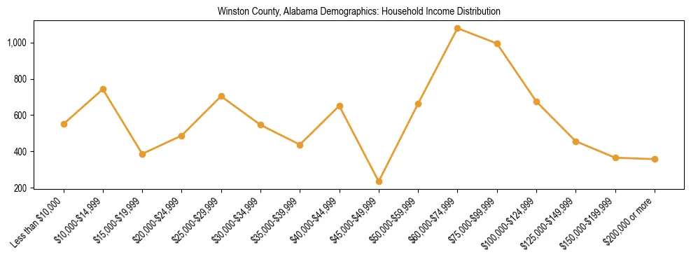 Horizontal bar chart showing household income distribution in Winston County, Alabama.