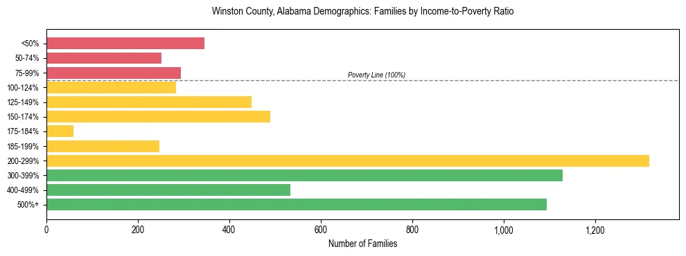 Horizontal bar chart showing family distribution by income-to-poverty ratio in Winston County, Alabama, based on 2023 ACS data.
