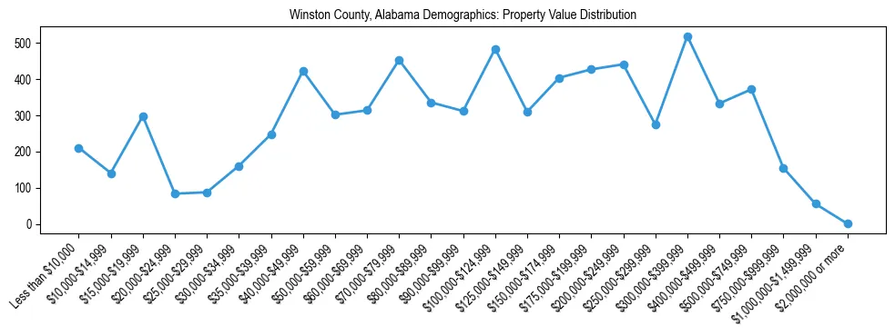 Line chart showing the distribution of property values for owner-occupied housing units in Winston County, Alabama.