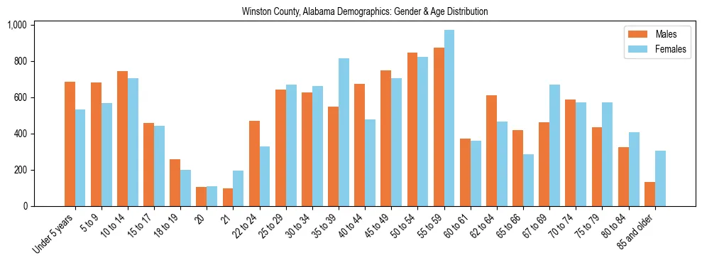 Bar chart showing the population distribution of Winston County, Alabama by age group and gender, based on 2023 ACS data.