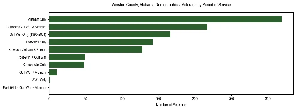 Horizontal bar chart showing veteran distribution by period of military service in Winston County, Alabama, based on 2023 ACS data.