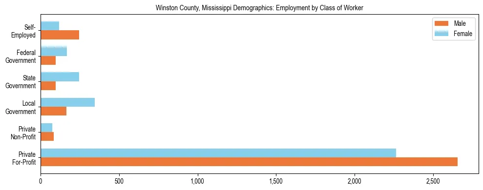 Horizontal bar chart showing employment distribution by class of worker and gender in Winston County, Mississippi, based on 2023 ACS data.