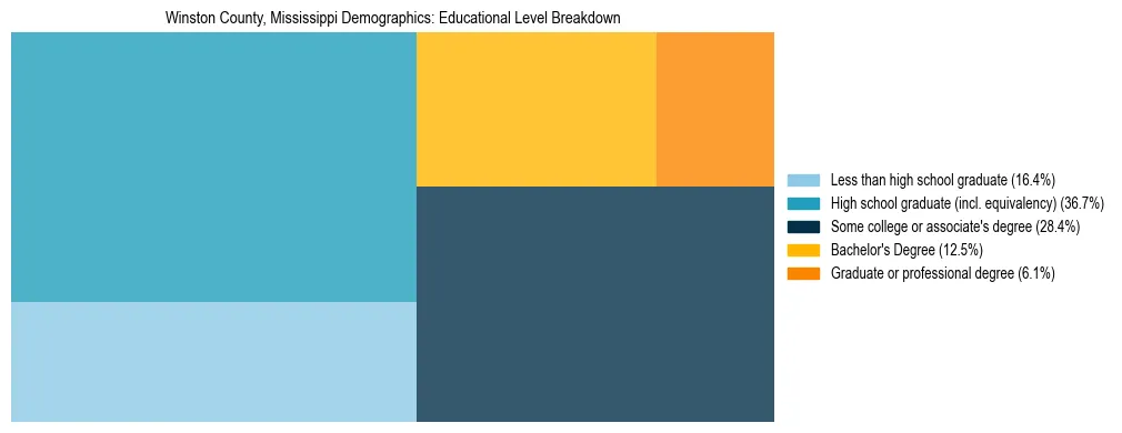 Treemap chart illustrating the educational attainment breakdown for population 25 years and over in Winston County, Mississippi.