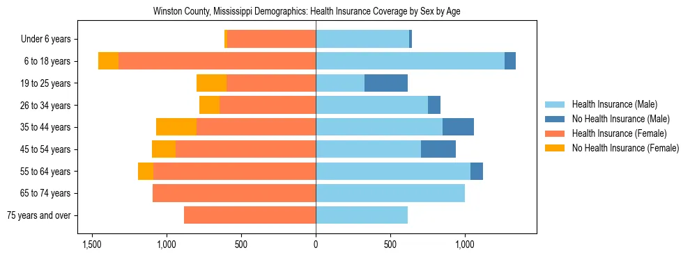 Pyramid chart showing health insurance coverage by age and sex in Winston County, Mississippi.
