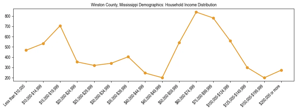 Horizontal bar chart showing household income distribution in Winston County, Mississippi.