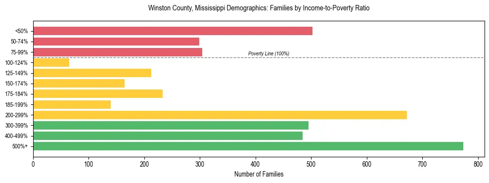 Horizontal bar chart showing family distribution by income-to-poverty ratio in Winston County, Mississippi, based on 2023 ACS data.