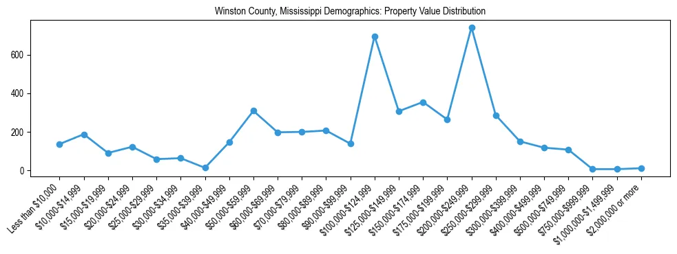 Line chart showing the distribution of property values for owner-occupied housing units in Winston County, Mississippi.