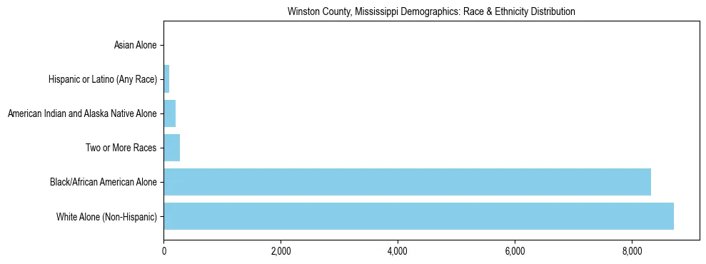 Race and Ethnicity Distribution Chart for Winston County, Mississippi