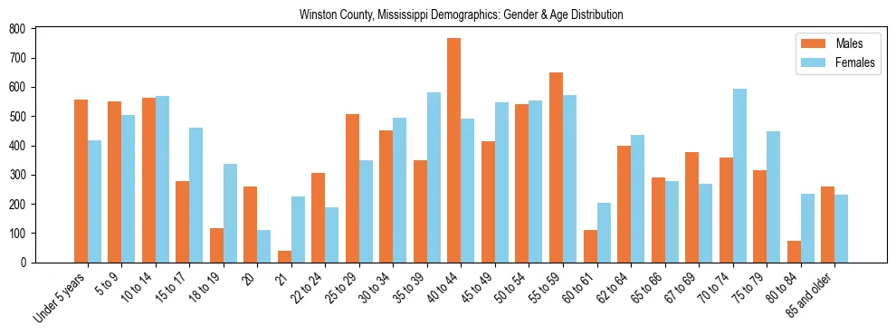 Bar chart showing the population distribution of Winston County, Mississippi by age group and gender, based on 2023 ACS data.