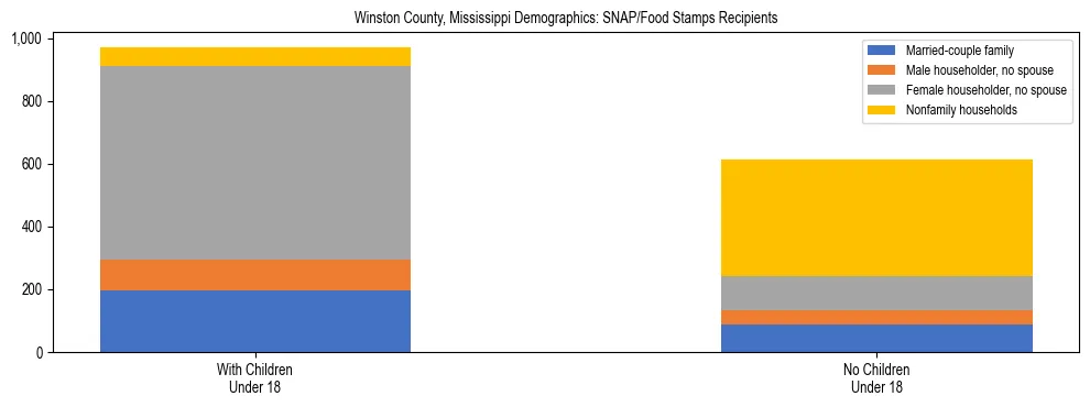 Stacked bar chart showing SNAP/Food Stamps recipient household composition by presence of children under 18 in Winston County, Mississippi, based on 2023 ACS data.