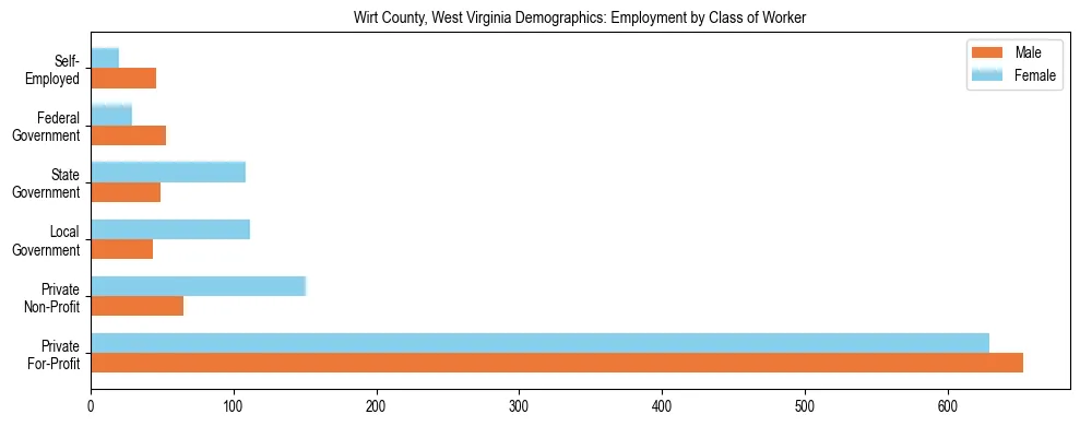 Horizontal bar chart showing employment distribution by class of worker and gender in Wirt County, West Virginia, based on 2023 ACS data.