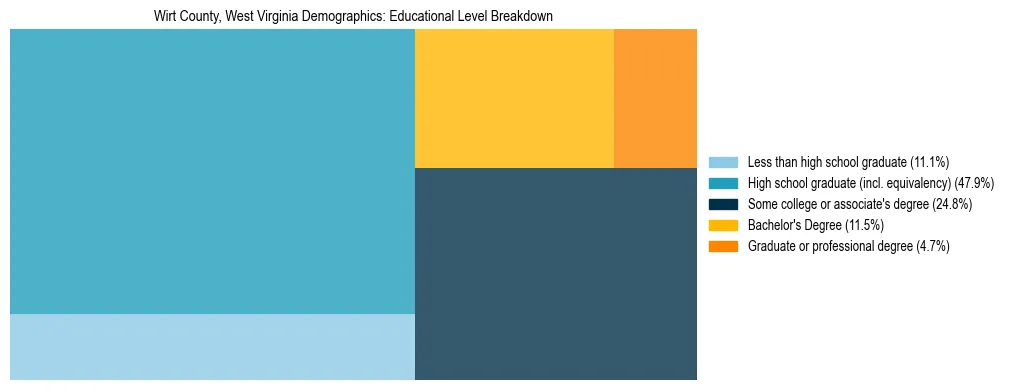 Treemap chart illustrating the educational attainment breakdown for population 25 years and over in Wirt County, West Virginia.