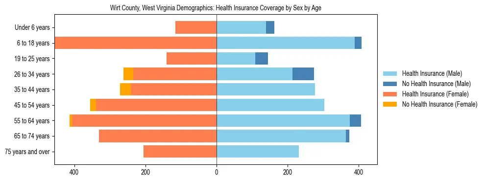 Pyramid chart showing health insurance coverage by age and sex in Wirt County, West Virginia.