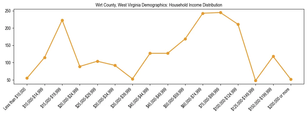 Horizontal bar chart showing household income distribution in Wirt County, West Virginia.