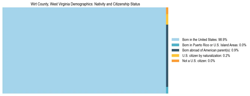 Treemap showing the population distribution by nativity and citizenship status in Wirt County, West Virginia based on U.S. Census data.