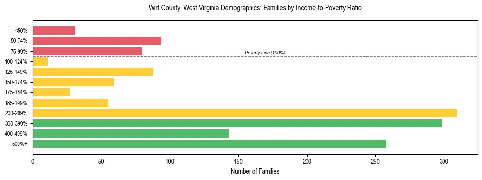 Horizontal bar chart showing family distribution by income-to-poverty ratio in Wirt County, West Virginia, based on 2023 ACS data.