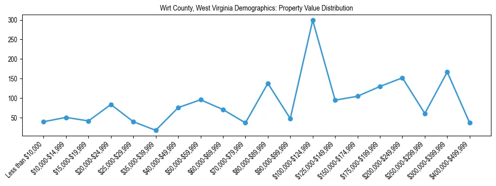 Line chart showing the distribution of property values for owner-occupied housing units in Wirt County, West Virginia.