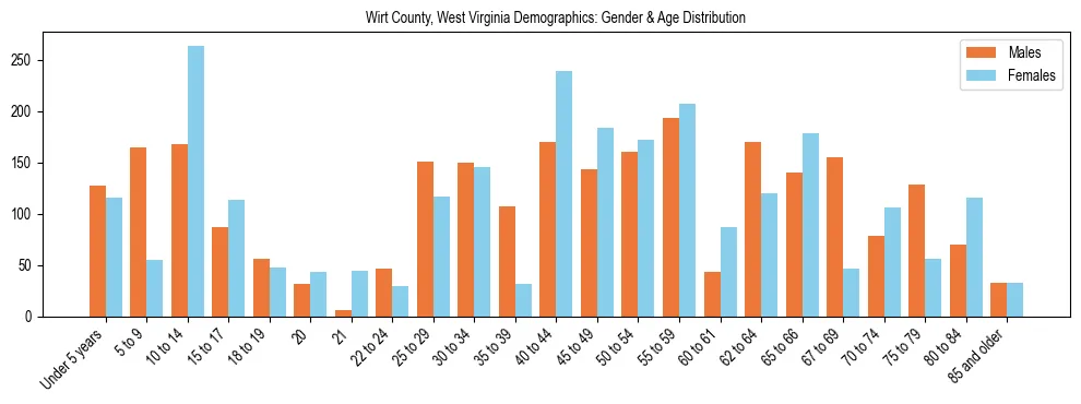 Bar chart showing the population distribution of Wirt County, West Virginia by age group and gender, based on 2023 ACS data.