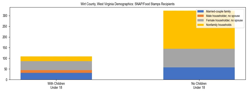 Stacked bar chart showing SNAP/Food Stamps recipient household composition by presence of children under 18 in Wirt County, West Virginia, based on 2023 ACS data.