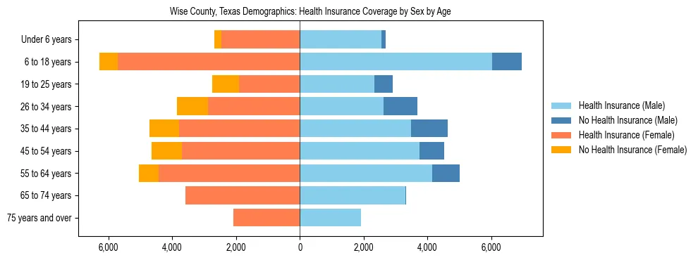 Pyramid chart showing health insurance coverage by age and sex in Wise County, Texas.