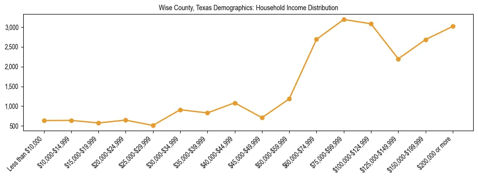 Horizontal bar chart showing household income distribution in Wise County, Texas.