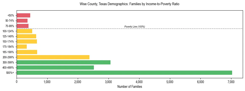 Horizontal bar chart showing family distribution by income-to-poverty ratio in Wise County, Texas, based on 2023 ACS data.