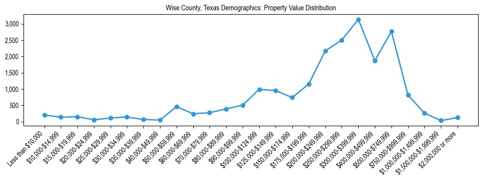 Line chart showing the distribution of property values for owner-occupied housing units in Wise County, Texas.